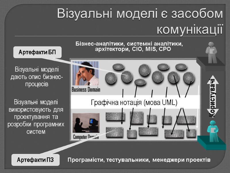 Візуальні моделі є засобом комунікації Бізнес-аналітики, системні аналітики, архітектори, CIO, MIS, CPO Програмісти, тестувальники,